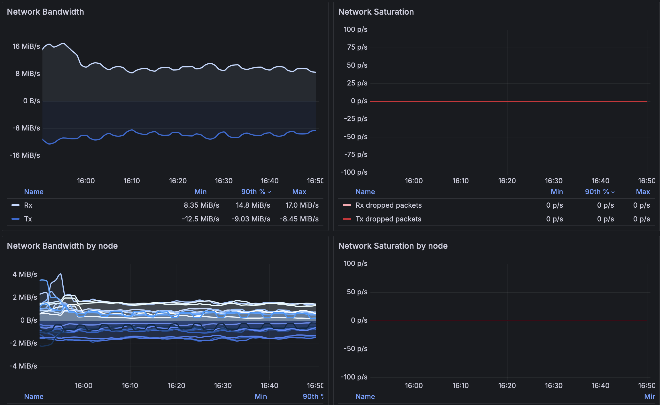 Monitoring