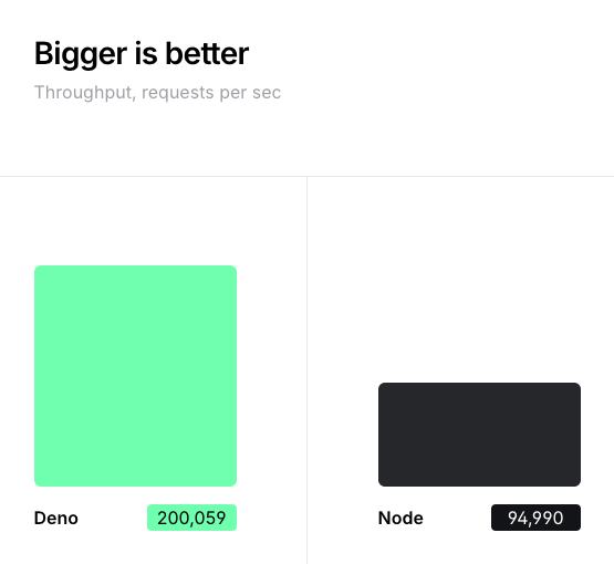 Deno benchmark shown on the website