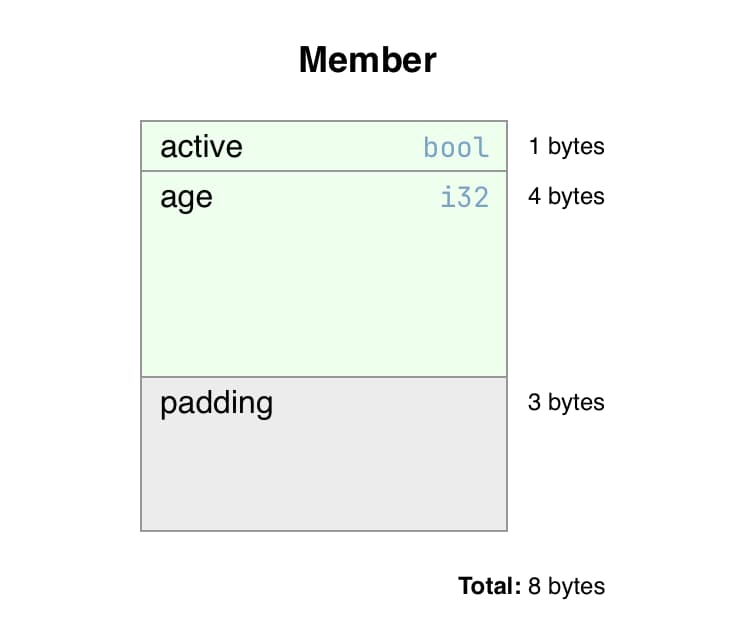 Memory layout of our struct on x86_64