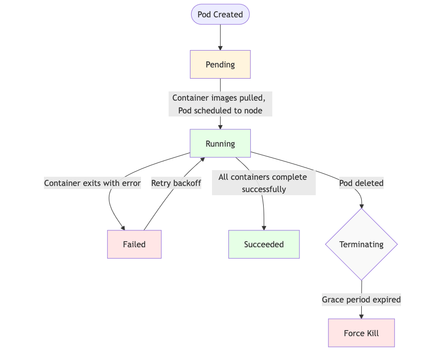 Pod lifecycle (simplified)