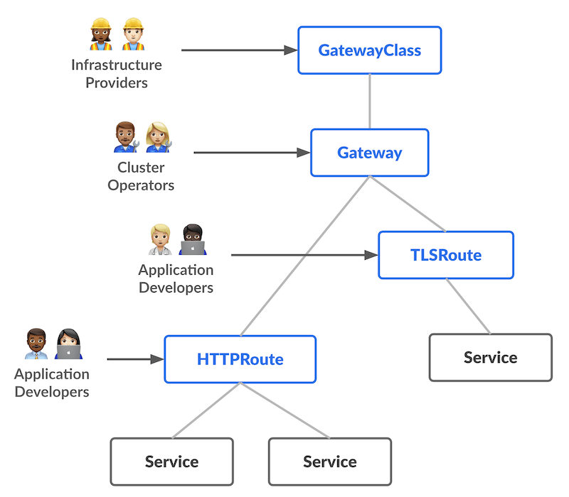 Resource model (from Kubernetes docs)