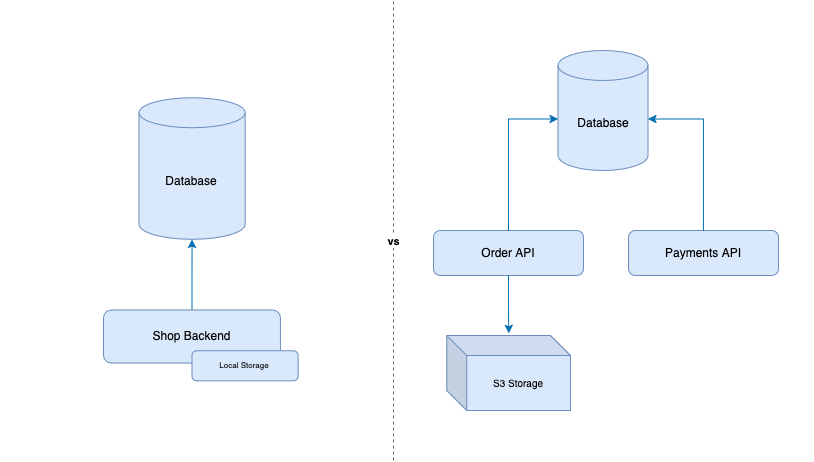 Stateless Architecture