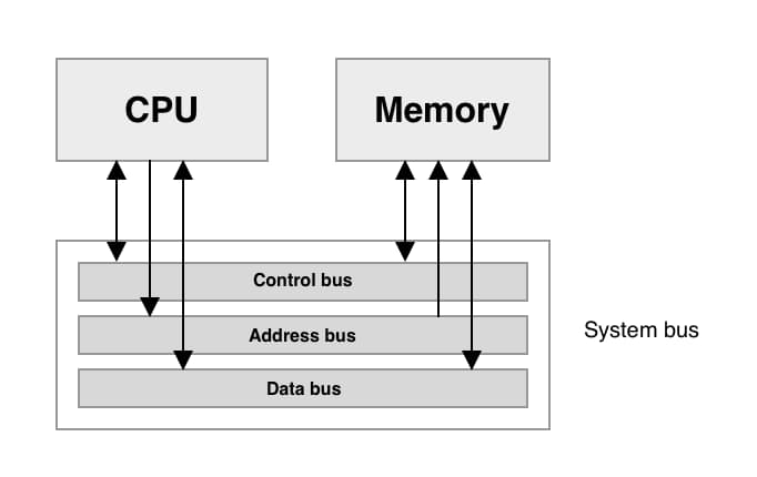 Overview of the system bus (I/O not included)