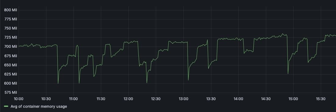 Bun average memory usage