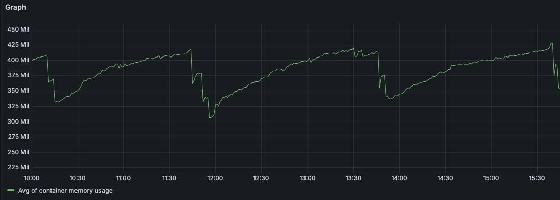 Deno average memory usage