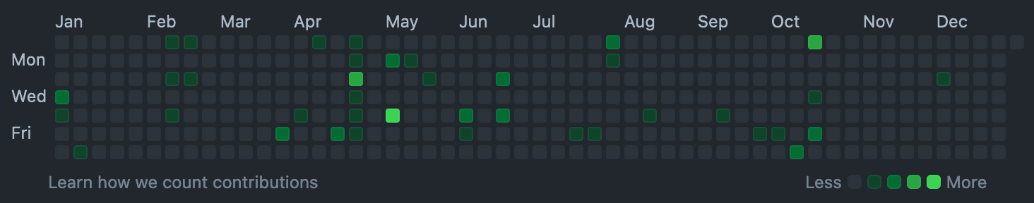 GitHub graph of @dmeijboom