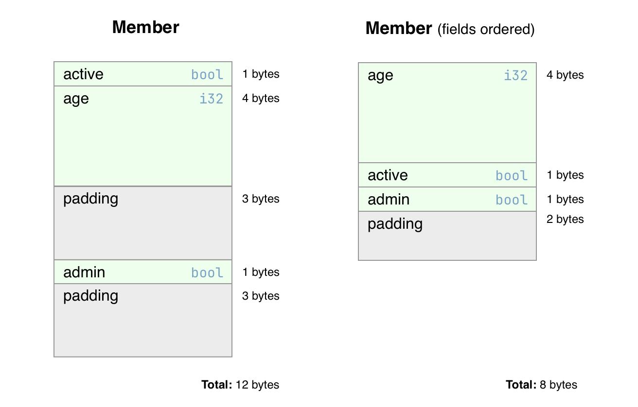 Memory layout on x86_64 using the C representation with and without ordering fields