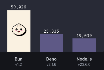 Express benchmark shown on the website